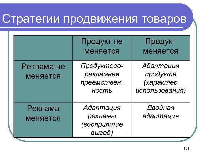 Стратегии продвижения товаров Продукт не меняется Продукт меняется Реклама не меняется Продуктоворекламная преемственность Адаптация