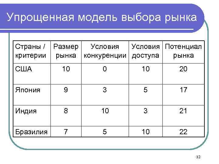 Упрощенная модель выбора рынка Страны / Размер Условия Потенциал критерии рынка конкуренции доступа рынка