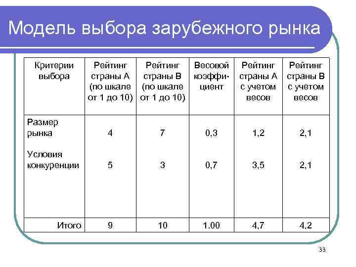 Модель выбора зарубежного рынка Критерии выбора Рейтинг Весовой Рейтинг страны А страны В коэффи-