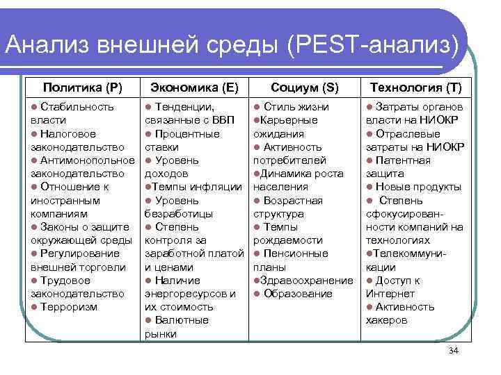 Анализ внешней среды (PEST-анализ) Политика (P) Экономика (E) l Стабильность l Тенденции, власти l