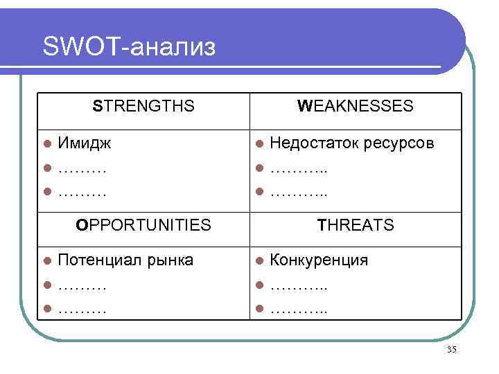 SWOT-анализ STRENGTHS WEAKNESSES l Имидж l Недостаток ресурсов l ………. . OPPORTUNITIES THREATS l