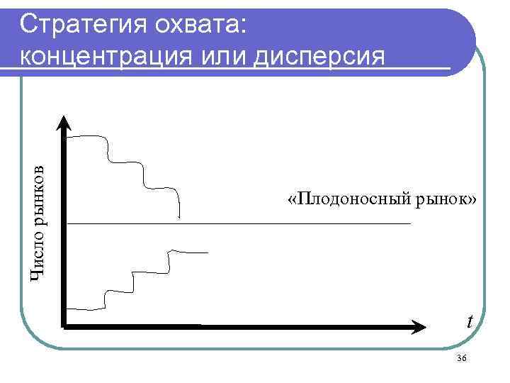 Число рынков Стратегия охвата: концентрация или дисперсия «Плодоносный рынок» t 36 