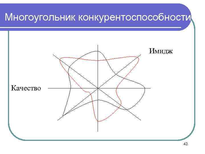 Многоугольник конкурентоспособности Имидж Качество 42 