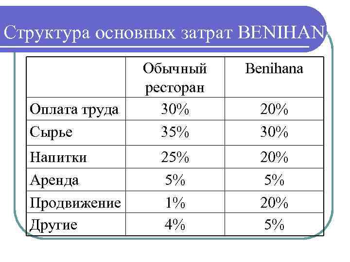 Структура основных затрат BENIHANA Benihana Оплата труда Сырье Обычный ресторан 30% 35% Напитки Аренда