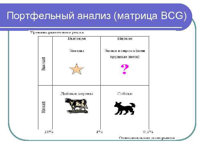 Портфельный анализ (матрица BCG) 