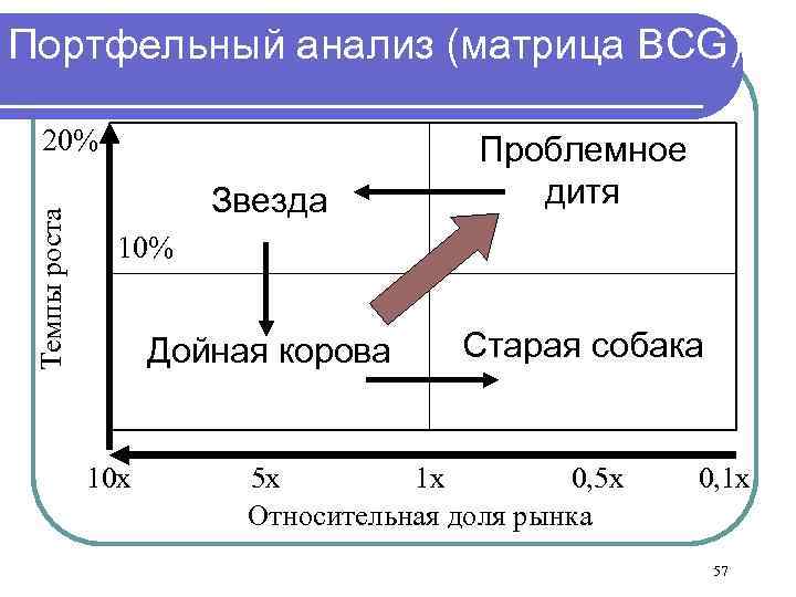 Портфельный анализ (матрица BCG) Темпы роста 20% Звезда Проблемное дитя Дойная корова Старая собака