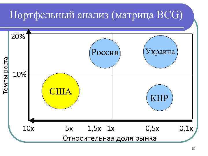 Портфельный анализ (матрица BCG) Темпы роста 20% Россия Украина 10% США 10 x КНР