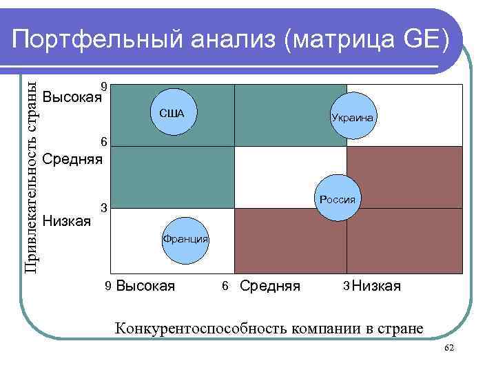 Привлекательность страны Портфельный анализ (матрица GE) 9 Высокая США Украина 6 Средняя Низкая Россия