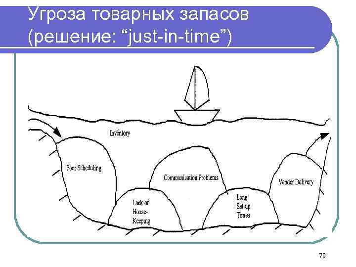 Угроза товарных запасов (решение: “just-in-time”) 70 