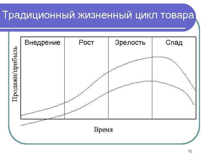 Традиционный жизненный цикл товара Рост Зрелость Спад Продажи/прибыль Внедрение Время 71 