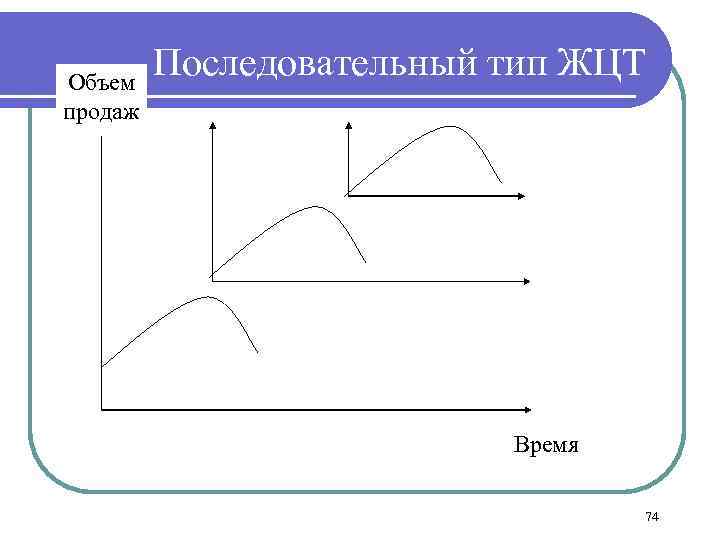 Объем продаж Последовательный тип ЖЦТ Время 74 