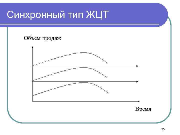 Синхронный тип ЖЦТ Объем продаж Время 75 