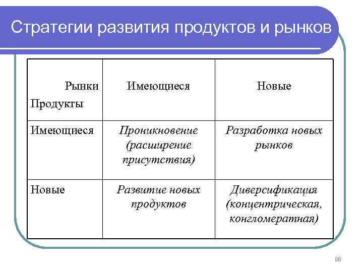 Стратегии развития продуктов и рынков Рынки Продукты Имеющиеся Новые Имеющиеся Проникновение (расширение присутствия) Разработка