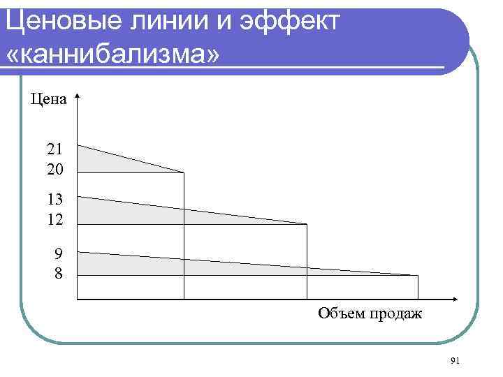 Ценовые линии и эффект «каннибализма» Цена 21 20 13 12 9 8 Объем продаж