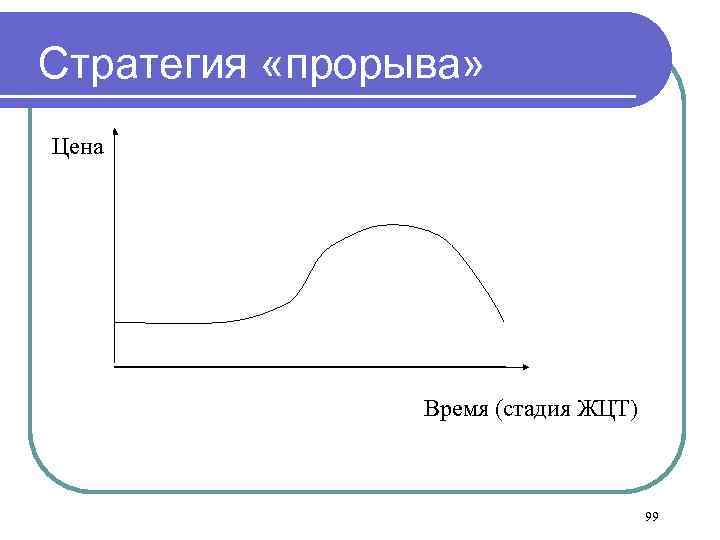 Стратегия «прорыва» Цена Время (стадия ЖЦТ) 99 