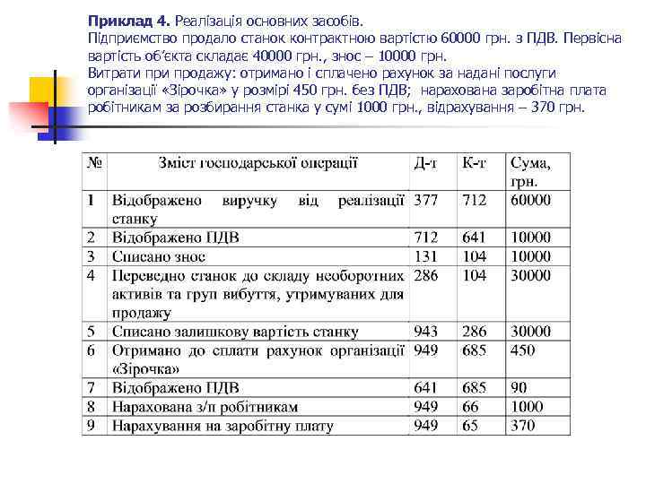 Приклад 4. Реалізація основних засобів. Підприємство продало станок контрактною вартістю 60000 грн. з ПДВ.