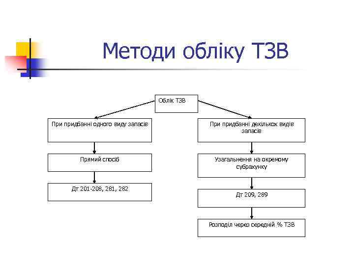 Методи обліку ТЗВ Облік ТЗВ При придбанні одного виду запасів При придбанні декількох видів