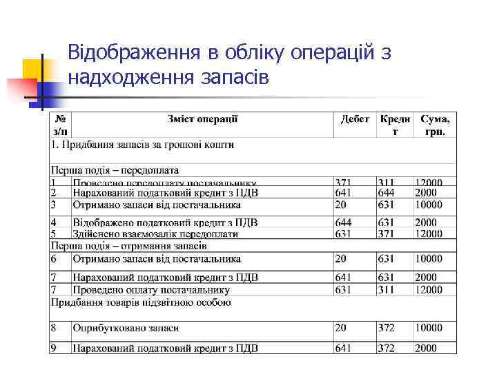 Відображення в обліку операцій з надходження запасів 