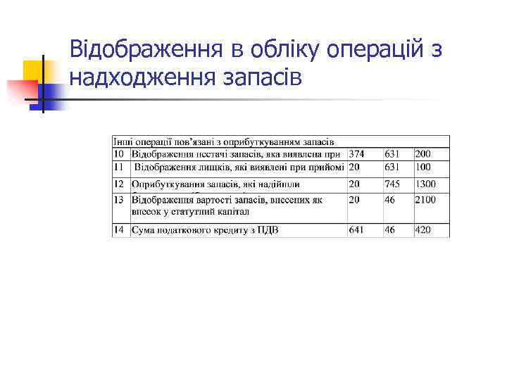 Відображення в обліку операцій з надходження запасів 