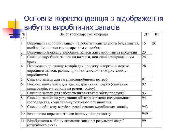 Основна кореспонденція з відображення вибуття виробничих запасів 