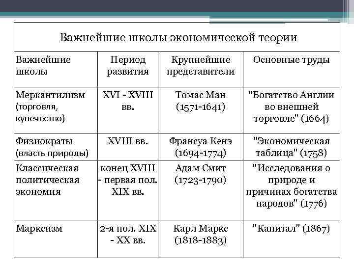  Важнейшие школы экономической теории Важнейшие школы Период развития Крупнейшие представители Основные труды Меркантилизм