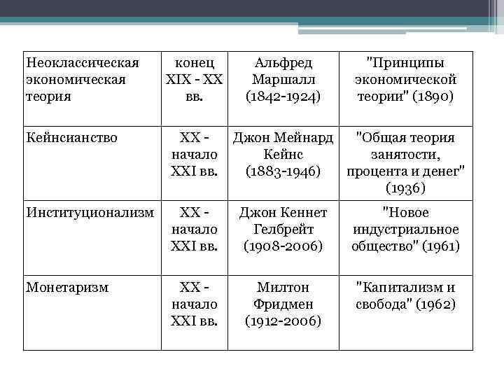 Неоклассическая экономическая теория конец XIX - XX вв. Альфред Маршалл (1842 -1924) 