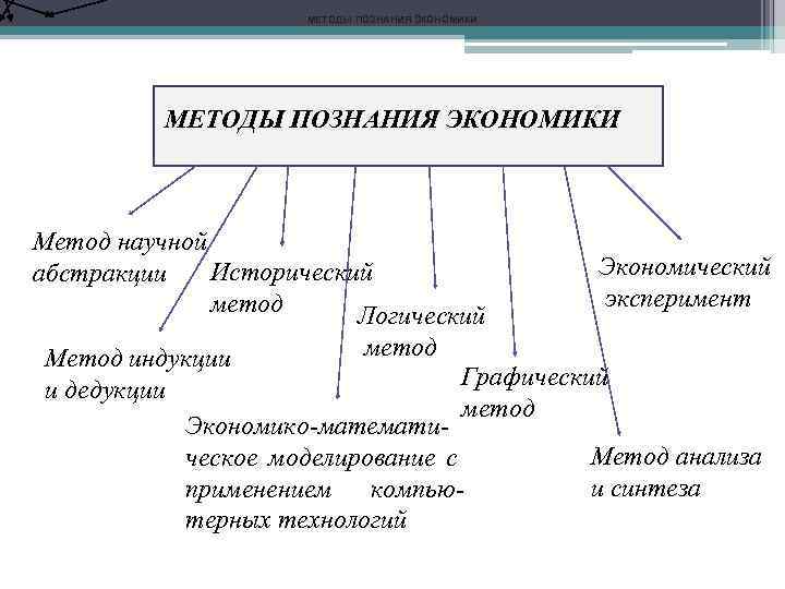 МЕТОДЫ ПОЗНАНИЯ ЭКОНОМИКИ Метод научной Исторический абстракции метод Логический Экономический эксперимент метод Метод индукции