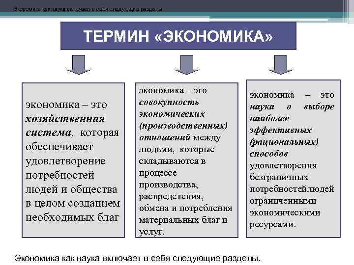Экономика как наука включает в себя следующие разделы. ТЕРМИН «ЭКОНОМИКА» экономика – это хозяйственная