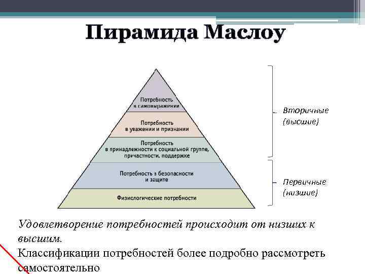 Вторичные потребности человека примеры. Иерархия по Маслоу. Пирамида потребностей первичные вторичные. Потребности человека первичные и вторичные схема. Треугольник потребностей Маслоу.
