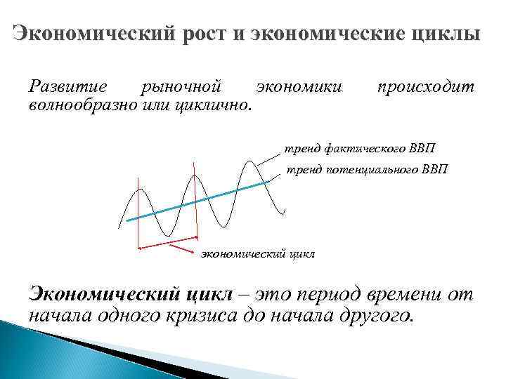 Экономический рост и экономические циклы Развитие рыночной экономики волнообразно или циклично. происходит тренд фактического