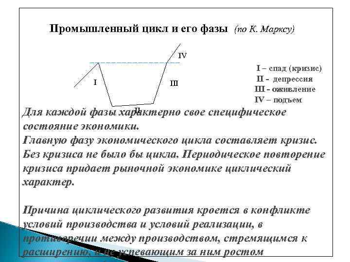 Промышленный цикл и его фазы (по К. Марксу) IV I III I – спад