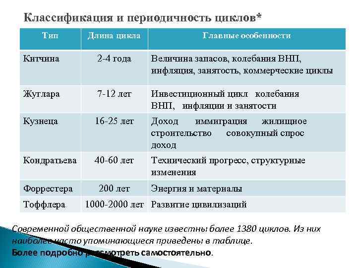 Классификация и периодичность циклов* Тип Длина цикла Главные особенности Китчина 2 -4 года Величина