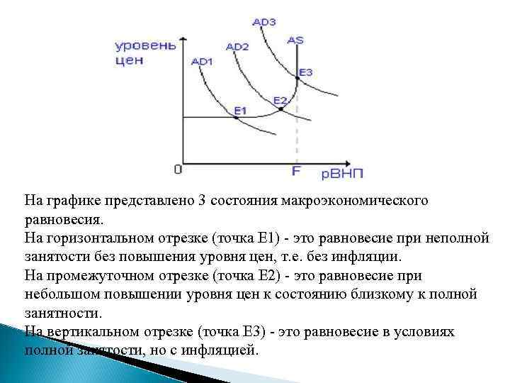 На графике представлено 3 состояния макроэкономического равновесия. На горизонтальном отрезке (точка E 1) -