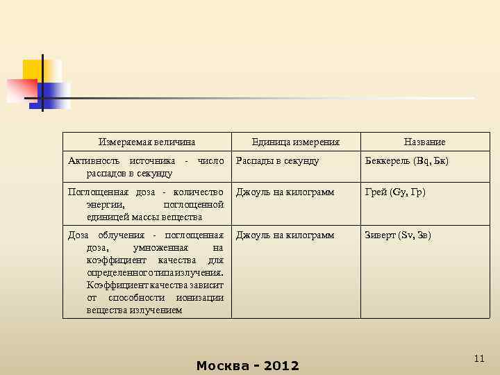 Измеряемая величина Единица измерения Название Активность источника - число распадов в секунду Распады в