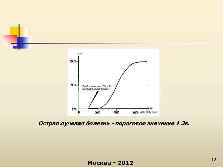 Острая лучевая болезнь - пороговое значение 1 Зв. Москва - 2012 12 