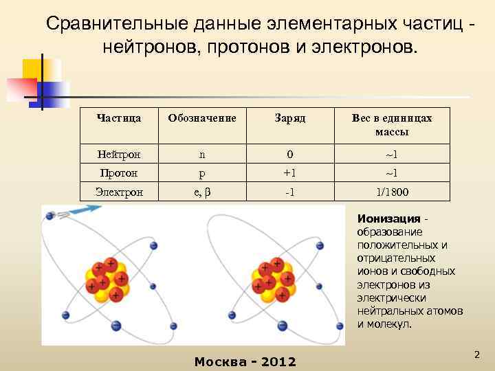 Сравнительные данные элементарных частиц нейтронов, протонов и электронов. Частица Обозначение Заряд Вес в единицах