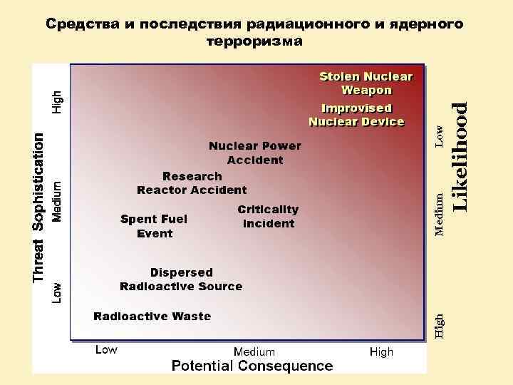 High Likelihood Medium Low Средства и последствия радиационного и ядерного терроризма 