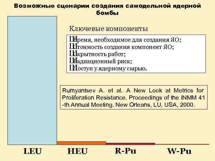 Возможные сценарии создания самодельной ядерной бомбы Ключевые компоненты Ш Время, необходимое для создания ЯО;