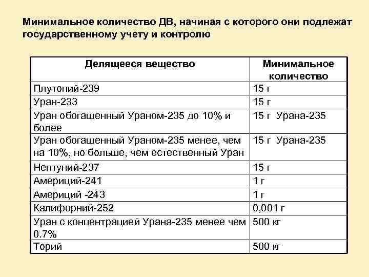 Минимальное количество ДВ, начиная с которого они подлежат государственному учету и контролю Делящееся вещество
