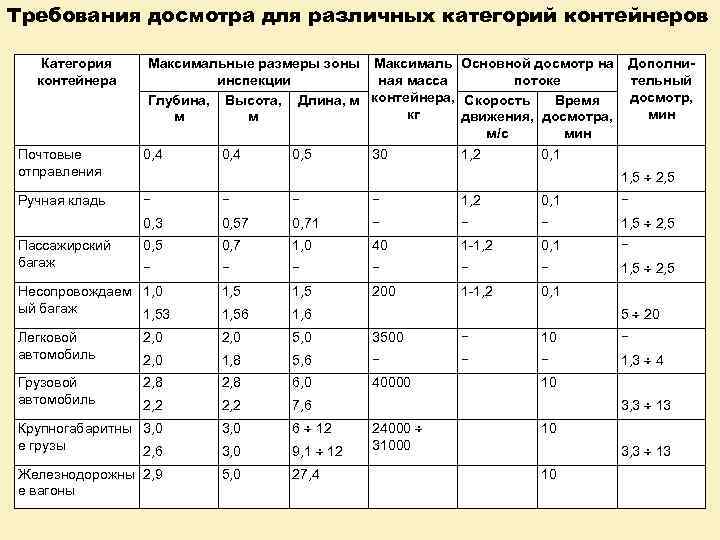 Требования досмотра для различных категорий контейнеров Категория контейнера Максимальные размеры зоны Максималь Основной досмотр