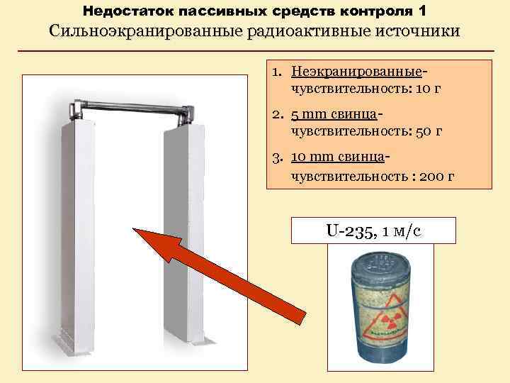 Недостаток пассивных средств контроля 1 Сильноэкранированные радиоактивные источники 1. Неэкранированныечувствительность: 10 г 2. 5