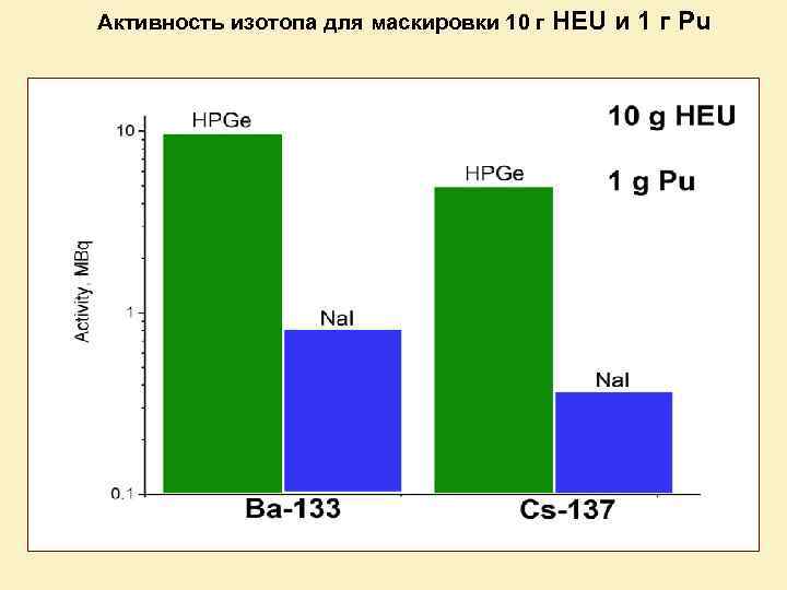 Активность изотопа для маскировки 10 г HEU и 1 г Pu 