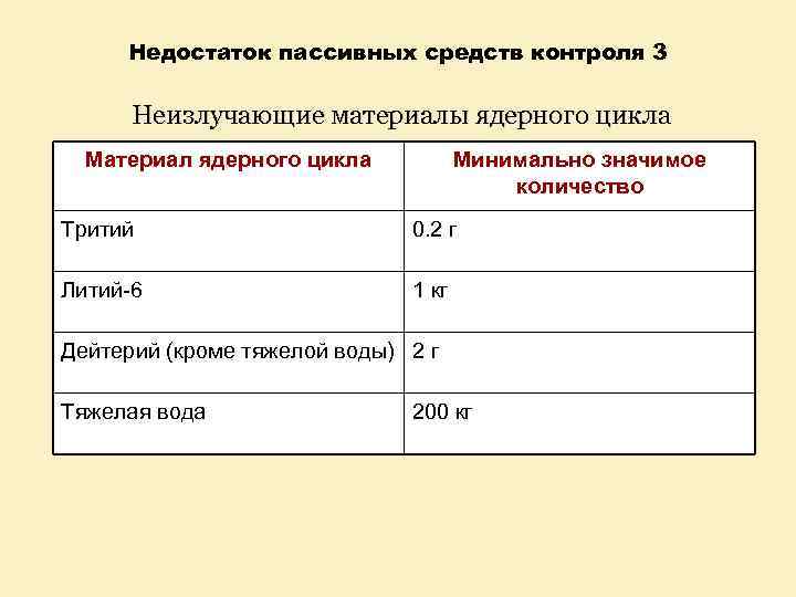 Недостаток пассивных средств контроля 3 Неизлучающие материалы ядерного цикла Материал ядерного цикла Минимально значимое