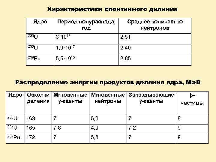 Характеристики спонтанного деления Ядро Период полураспада, год Среднее количество нейтронов 233 U 3· 1017