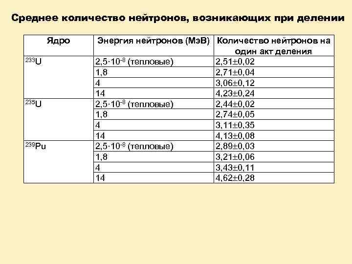 Среднее количество нейтронов, возникающих при делении Ядро 233 U 235 U 239 Pu Энергия