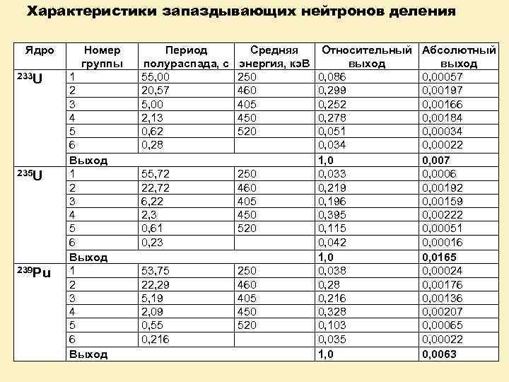 Характеристики запаздывающих нейтронов деления Ядро 233 U 235 U 239 Pu Номер группы 1