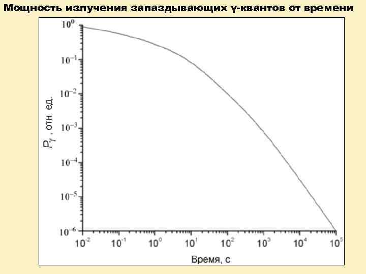 Мощность излучения запаздывающих γ-квантов от времени 