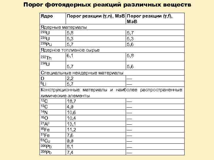 Порог фотоядерных реакций различных веществ Ядро Порог реакции ( , n), Мэ. В Порог