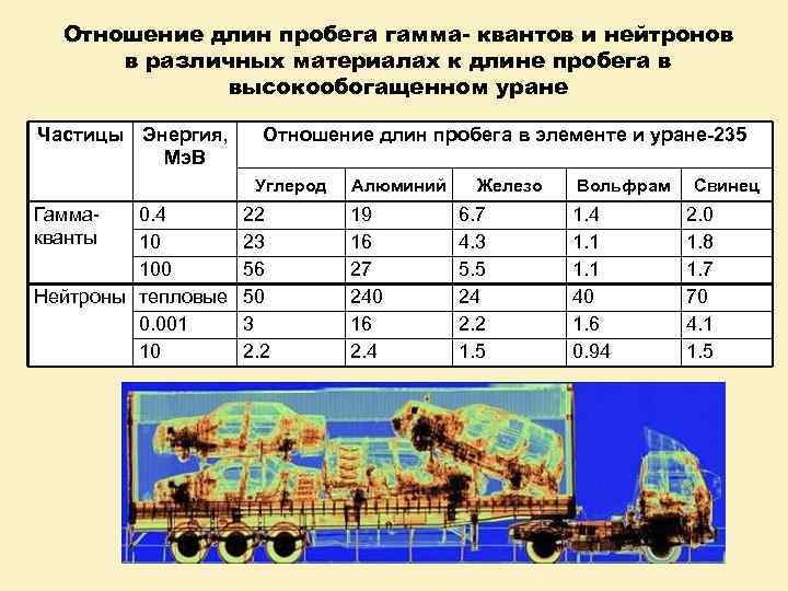 Отношение длин пробега гамма- квантов и нейтронов в различных материалах к длине пробега в