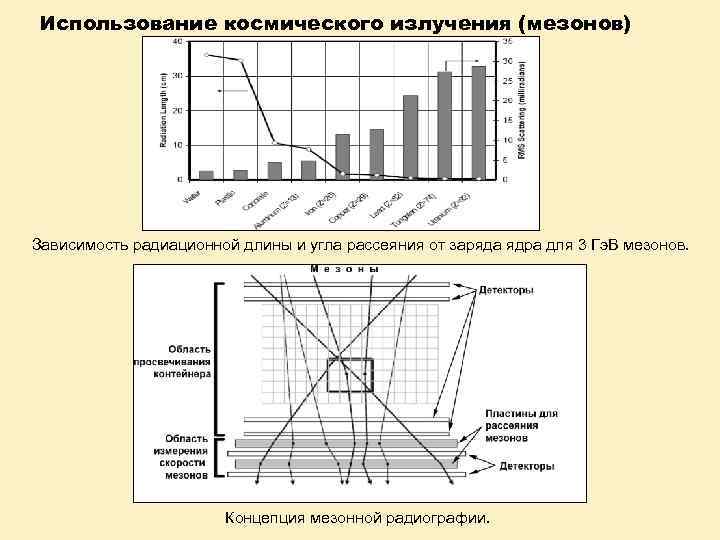 Использование космического излучения (мезонов) Зависимость радиационной длины и угла рассеяния от заряда ядра для